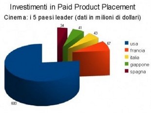 Grafico investimenti cinema Paid Product Placement