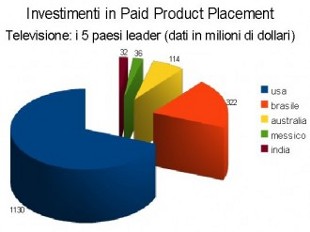 Grafico investimenti televisione Paid Product Placement